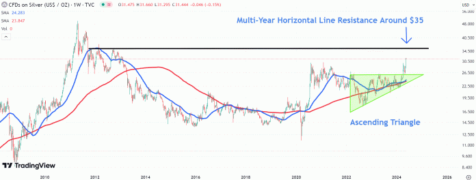 Silver Price Hits 11-Year High Above $30—Chart Level to Watch | ORBITAL AFFAIRS