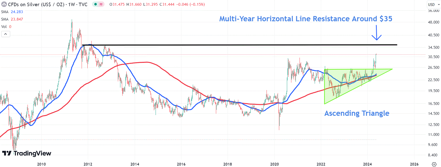 Source: TradingView.com