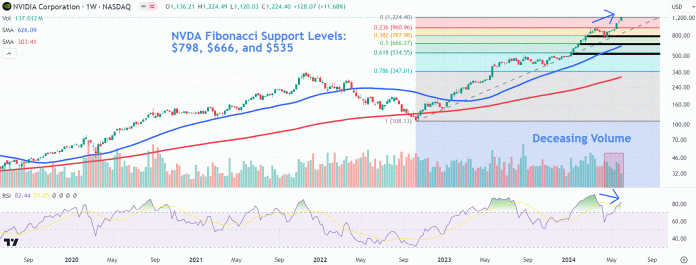 Key Stock Price Levels to Watch After Nvidia Joins $3T Club