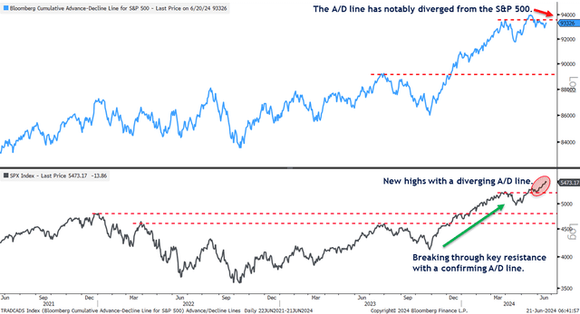 Market Breadth Narrowing Increases S&P 500 Pullback Risk | ORBITAL AFFAIRS