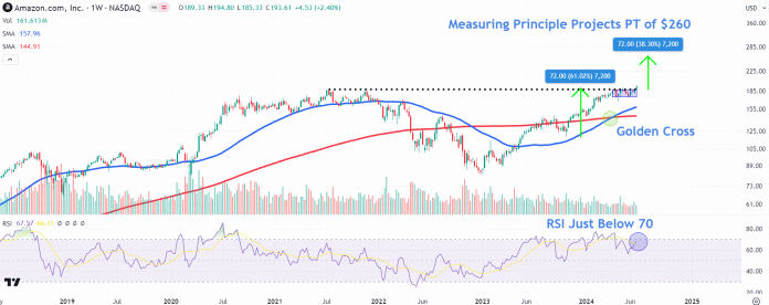 Monitor Amazon Price Levels as Stock Hits $2 Trillion Market Cap | ORBITAL AFFAIRS