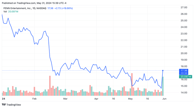 Penn Entertainment Stock Surges as Activist Investor Pushes for Sale | ORBITAL AFFAIRS