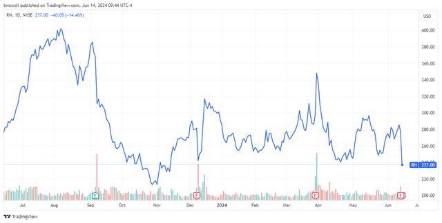 RH Reports Larger Loss Due to Weak Housing Market | ORBITAL AFFAIRS