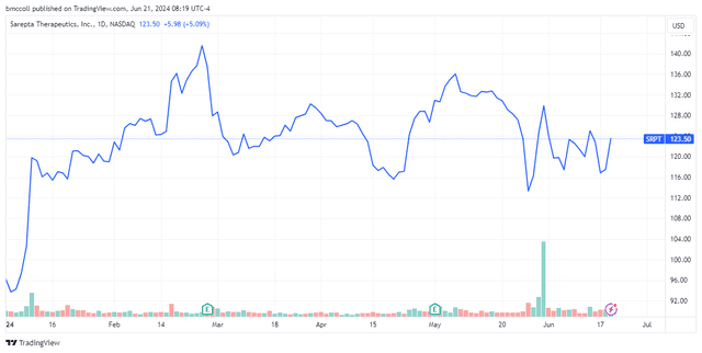 Sarepta Therapeutics Soars with Expanded Approval for Muscular Dystrophy Drug