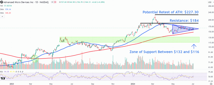 AMD Stock Price Levels to Watch Out For | ORBITAL AFFAIRS