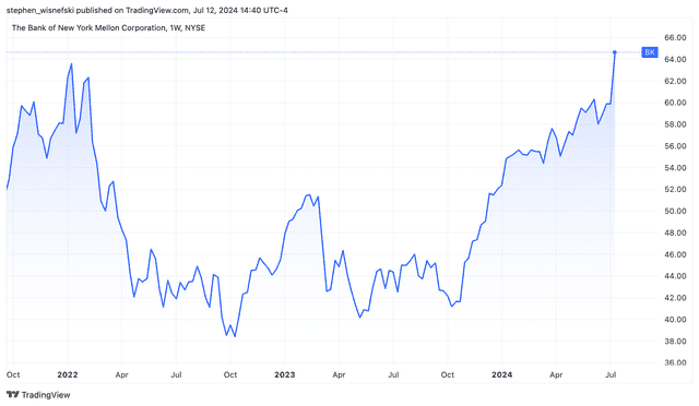 BNY Stock Hits Record High While Other Bank Stocks Fall