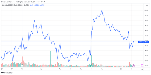 Canada Goose Stock Soars with New Bull Trend | ORBITAL AFFAIRS