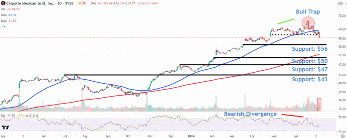 Chipotle Stock Price Retreats from Record Highs: Levels to Watch | ORBITAL AFFAIRS