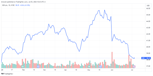 GSK to Spend $1.56B for COVID-19, Flu Vaccine Rights