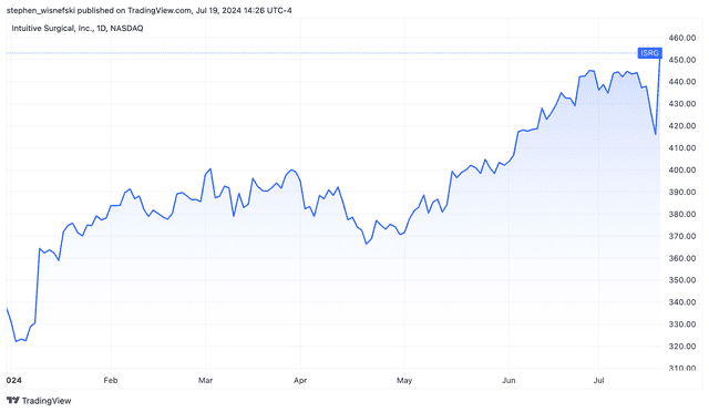 Intuitive Surgical Stock Hits Record High Amid Surge in Robotic Device Demand