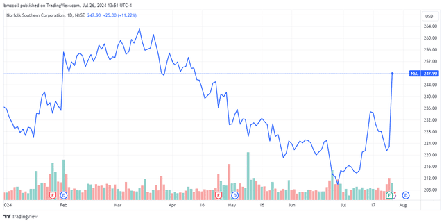 Norfolk Southern Stock Returns to Green in 2022: Here's Why | ORBITAL AFFAIRS