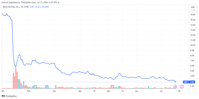 Spirit Airlines Warns of Revenue Loss; Stock Hits All-Time Low