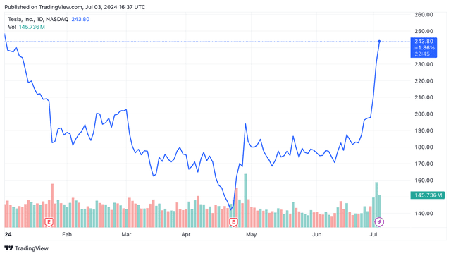 Stock Movers: Tesla, Paramount Global, Biogen, and More | ORBITAL AFFAIRS