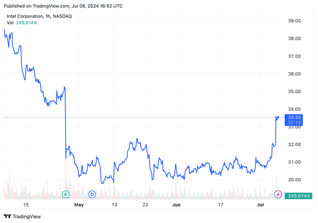 Stocks Moving Now: Intel, Corning, SolarEdge, and More