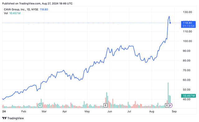 Cava Stock Drops from Record High as Executives Reveal Stock Sales | ORBITAL AFFAIRS