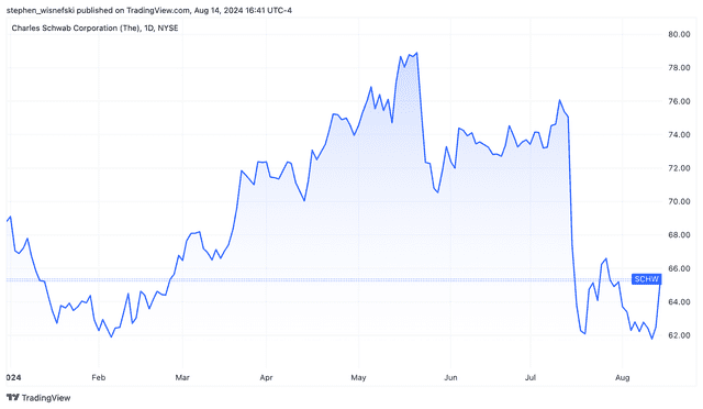 Charles Schwab Stock Soared Among S&P 500 Gainers on Wednesday | ORBITAL AFFAIRS