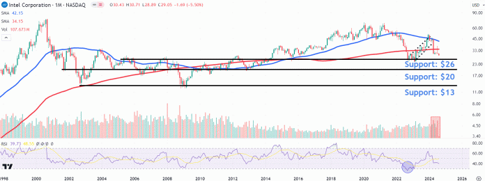 Intel Stock Plunges on Weak Earnings and Soft Guidance: Monitor Price Levels | ORBITAL AFFAIRS