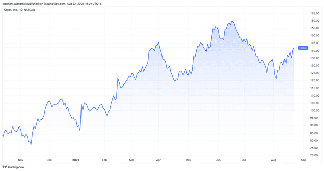 Sydney Sweeney's Impact on Crocs Stock Price: A Week of Growth | ORBITAL AFFAIRS