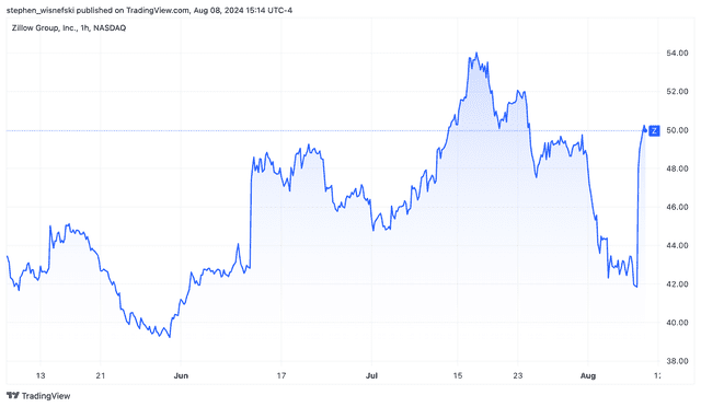 Zillow Stock Surges on New CEO Appointment and Revenue Growth