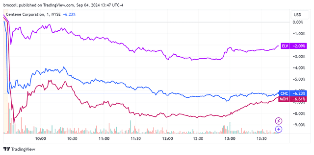 Health Insurer Stocks Drop on Medicaid Enrollment Worries | ORBITAL AFFAIRS